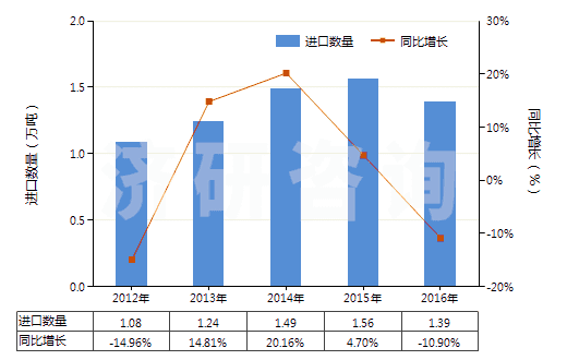 2012-2016年中國(guó)微晶石蠟(HS27129010)進(jìn)口量及增速統(tǒng)計(jì)